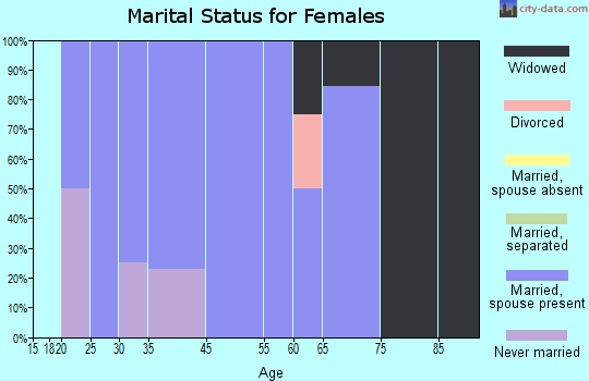 St. Lucas marital status for females