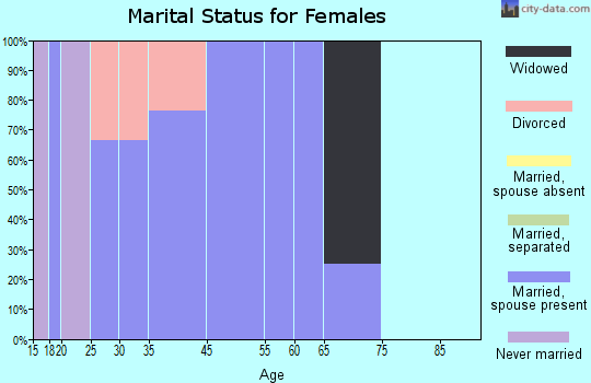 St. Olaf marital status for females