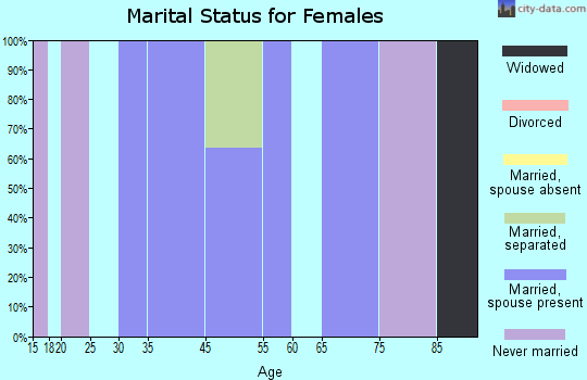 St. Paul marital status for females
