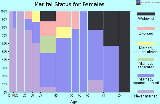 Selawik marital status for females