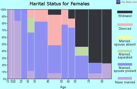 Salem marital status for females