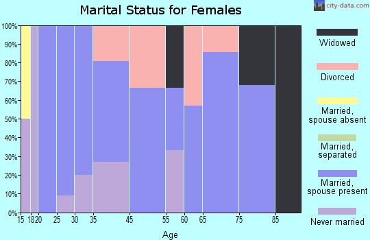 Salix marital status for females