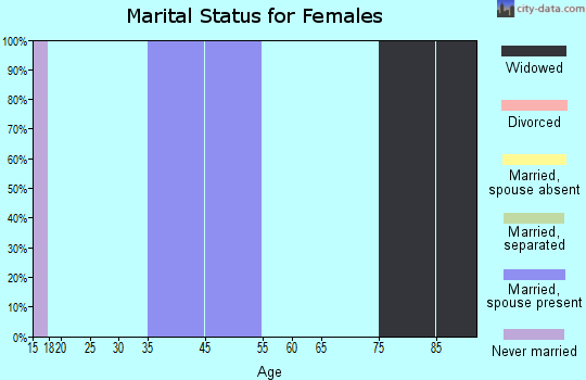 Sandyville marital status for females