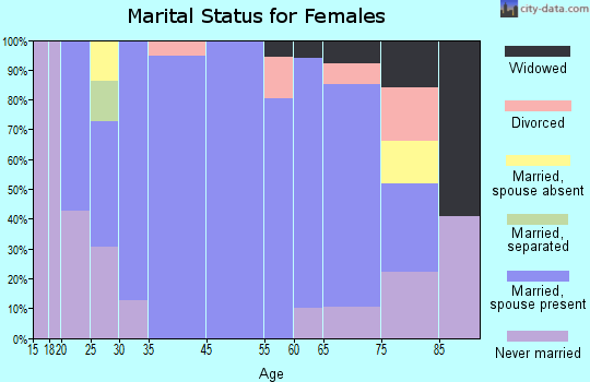 Saylorville marital status for females