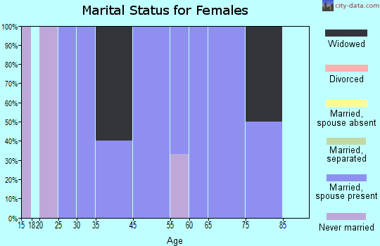 Scarville marital status for females
