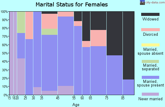 Schaller marital status for females
