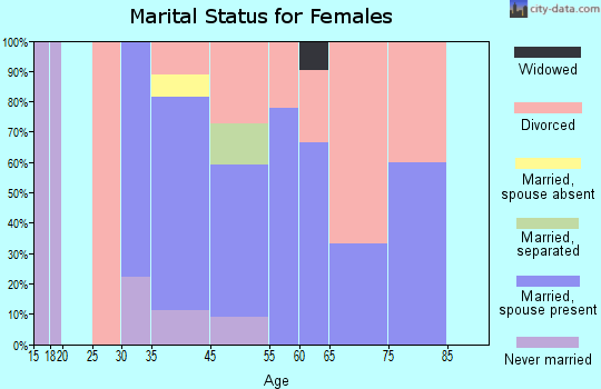 Seldovia marital status for females