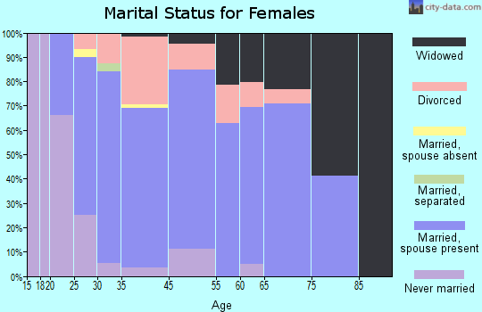 Sergeant Bluff marital status for females