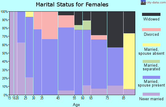Seymour marital status for females