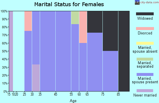 Shambaugh marital status for females