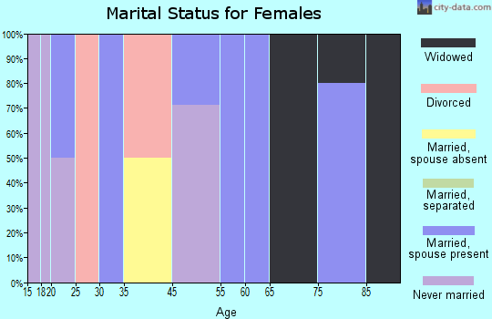 Sharpsburg marital status for females