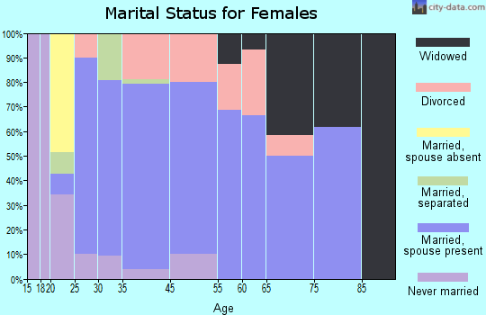 Shelby marital status for females