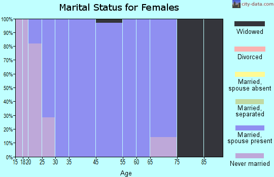 Sheldahl marital status for females