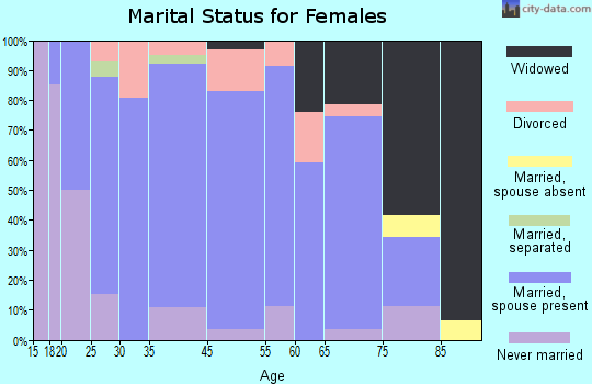 Sheldon marital status for females