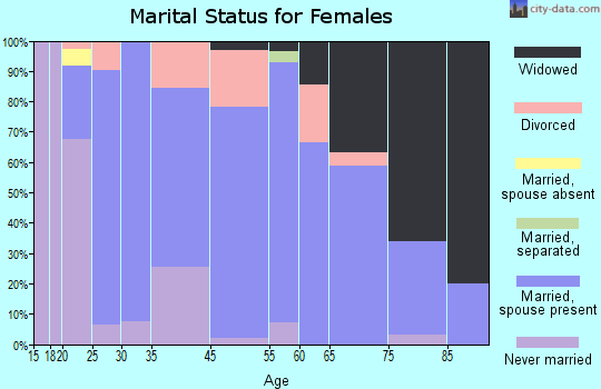 Shell Rock marital status for females