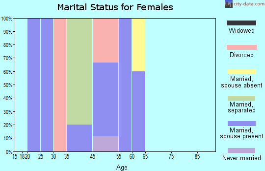 Seldovia Village marital status for females