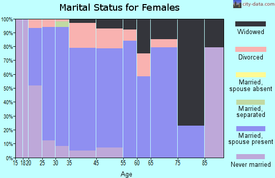 Shellsburg marital status for females