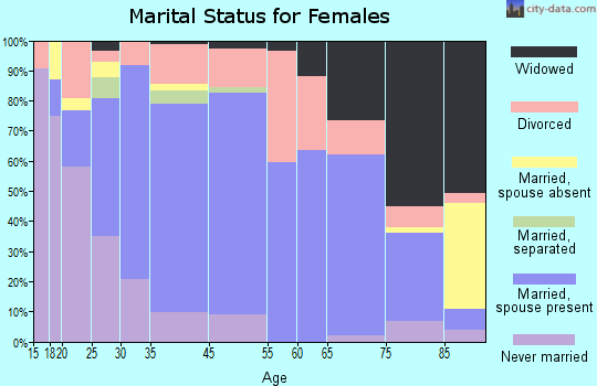 Shenandoah marital status for females