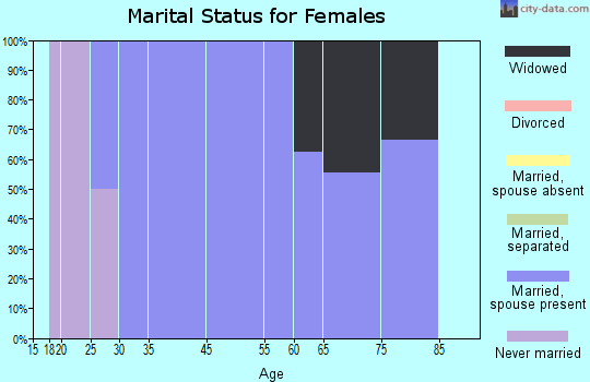 Sherrill marital status for females