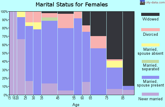 Sibley marital status for females