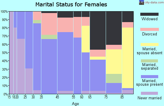 Sidney marital status for females