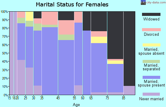 Sigourney marital status for females