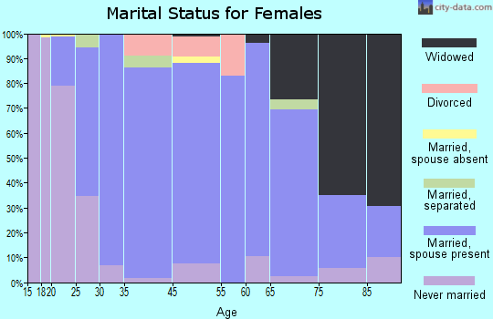 Sioux Center marital status for females