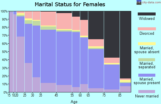 Sioux City marital status for females