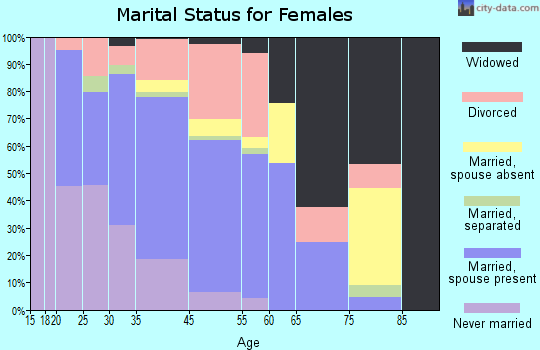 Seward marital status for females