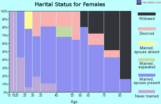 Sioux Rapids marital status for females