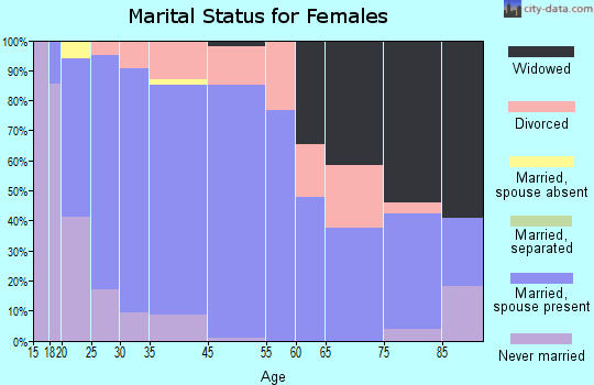 Slater marital status for females