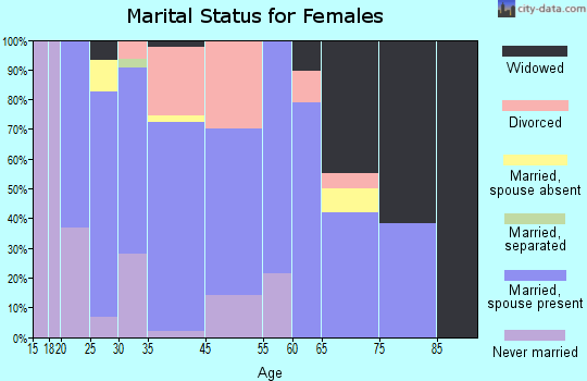 Sloan marital status for females