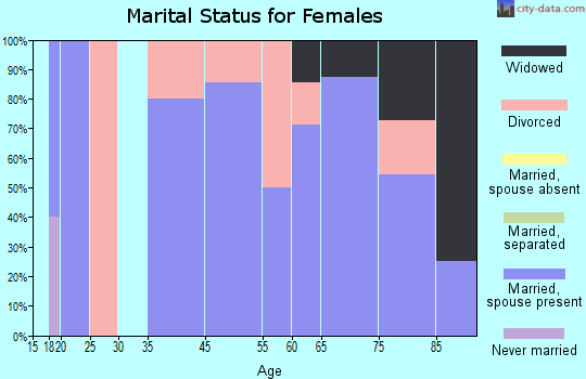 Smithland marital status for females