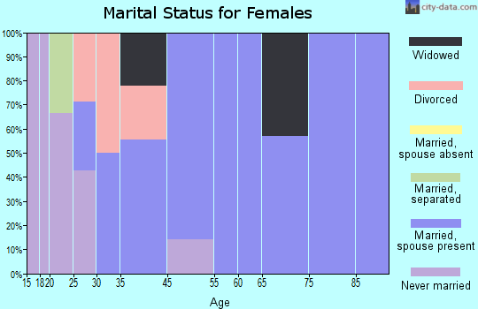 Somers marital status for females