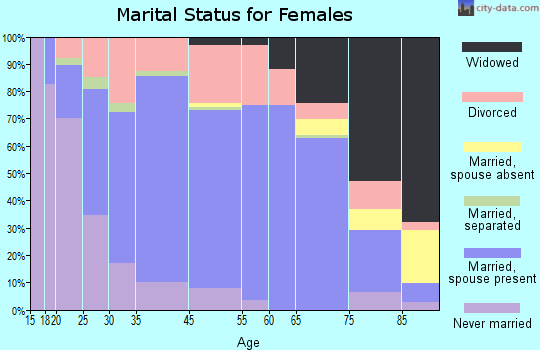 Spencer marital status for females