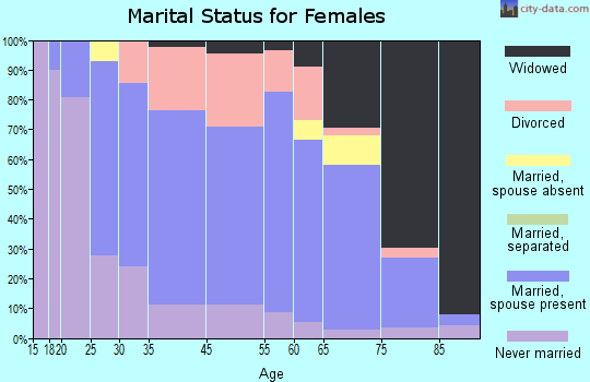 Spirit Lake marital status for females