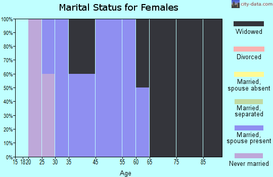 Spragueville marital status for females