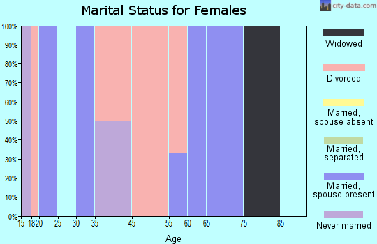 Spring Hill marital status for females