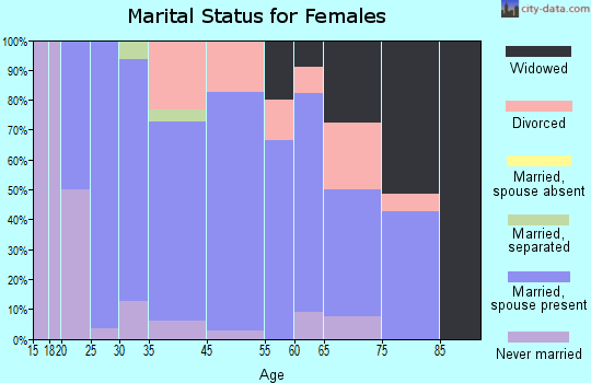 Springville marital status for females