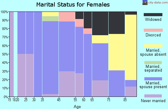 Stacyville marital status for females