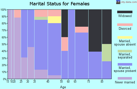 Stanhope marital status for females