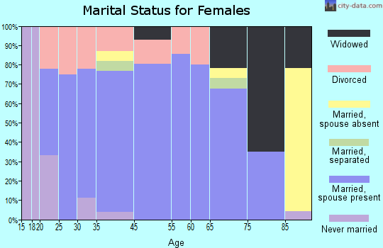 Stanton marital status for females