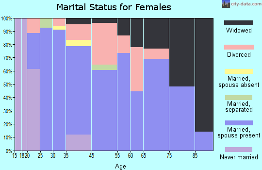 Stanwood marital status for females