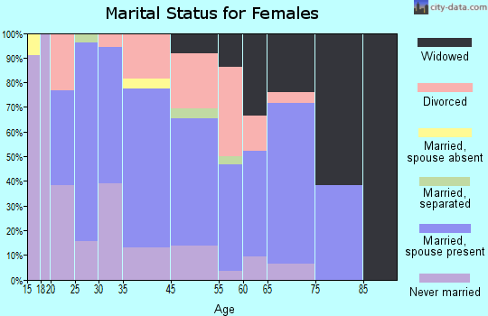 Cherokee marital status for females