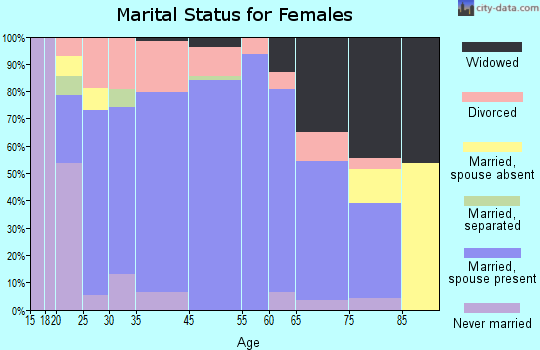 State Center marital status for females
