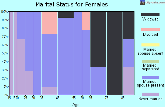 Stockport marital status for females