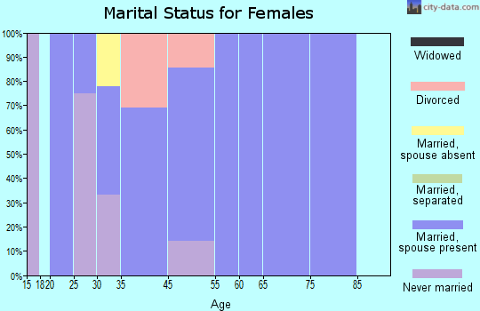 Stockton marital status for females
