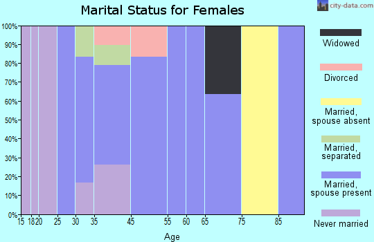 Stout marital status for females