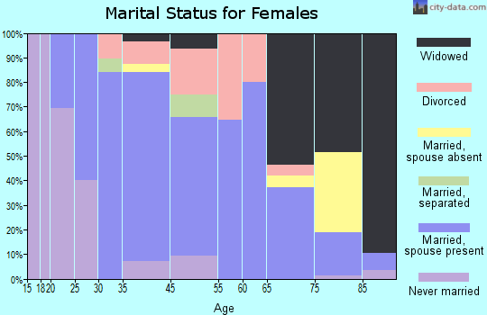 Stratford marital status for females