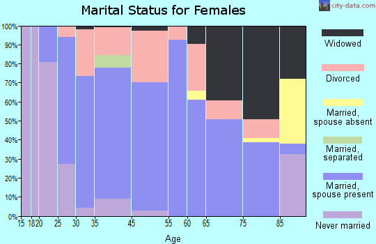 Stuart marital status for females